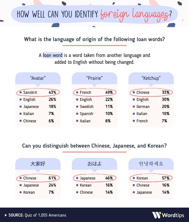 How Well Can You Identify foreign languages Infographic